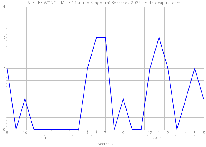 LAI'S LEE WONG LIMITED (United Kingdom) Searches 2024 
