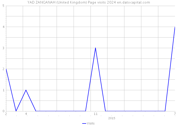 YAD ZANGANAH (United Kingdom) Page visits 2024 