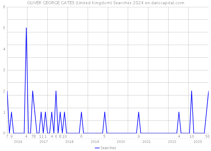 OLIVER GEORGE GATES (United Kingdom) Searches 2024 