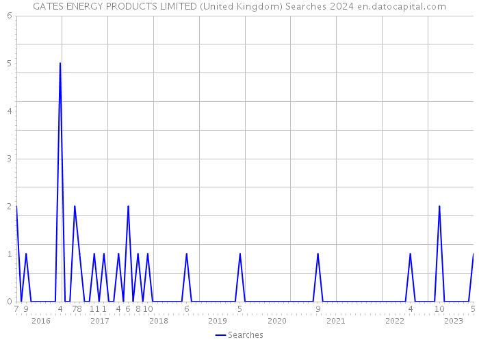 GATES ENERGY PRODUCTS LIMITED (United Kingdom) Searches 2024 