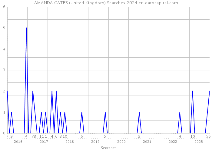 AMANDA GATES (United Kingdom) Searches 2024 