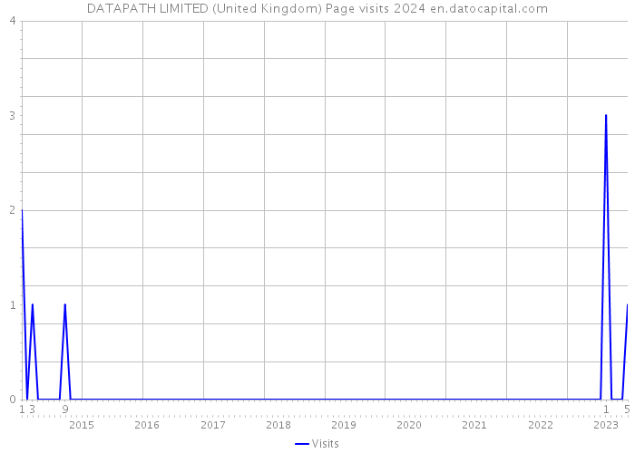 DATAPATH LIMITED (United Kingdom) Page visits 2024 