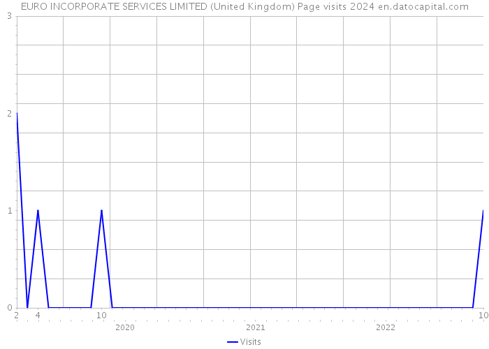 EURO INCORPORATE SERVICES LIMITED (United Kingdom) Page visits 2024 