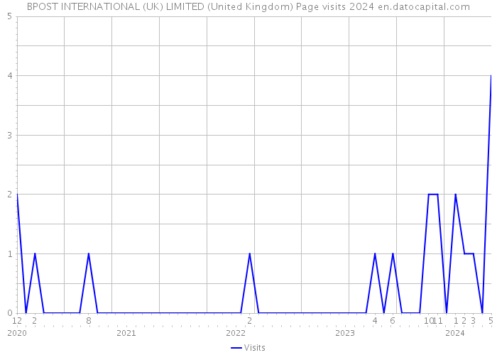 BPOST INTERNATIONAL (UK) LIMITED (United Kingdom) Page visits 2024 