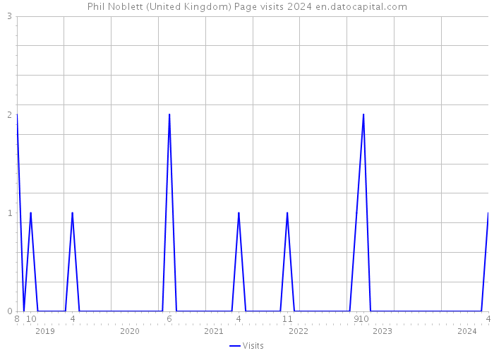 Phil Noblett (United Kingdom) Page visits 2024 