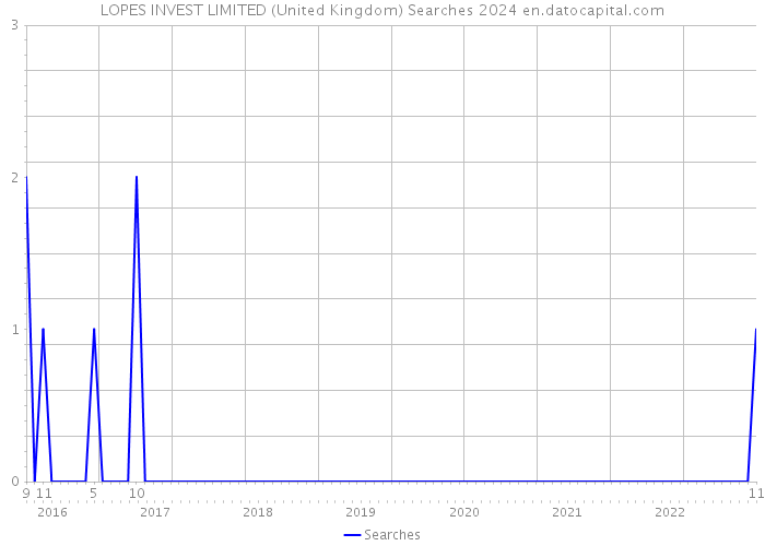 LOPES INVEST LIMITED (United Kingdom) Searches 2024 