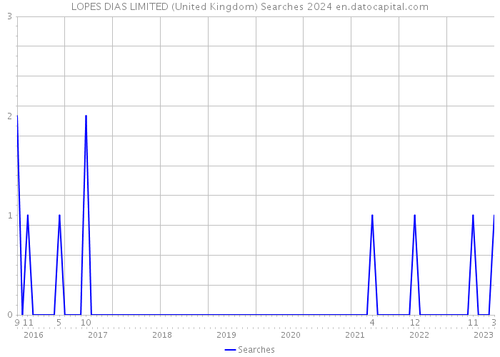 LOPES DIAS LIMITED (United Kingdom) Searches 2024 