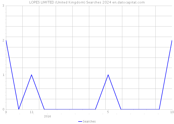 LOPES LIMITED (United Kingdom) Searches 2024 