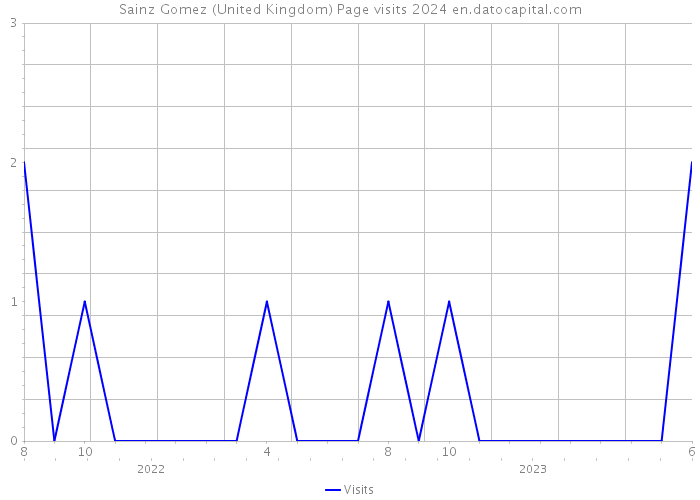 Sainz Gomez (United Kingdom) Page visits 2024 