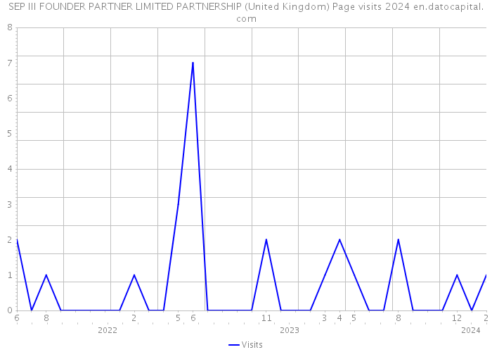 SEP III FOUNDER PARTNER LIMITED PARTNERSHIP (United Kingdom) Page visits 2024 