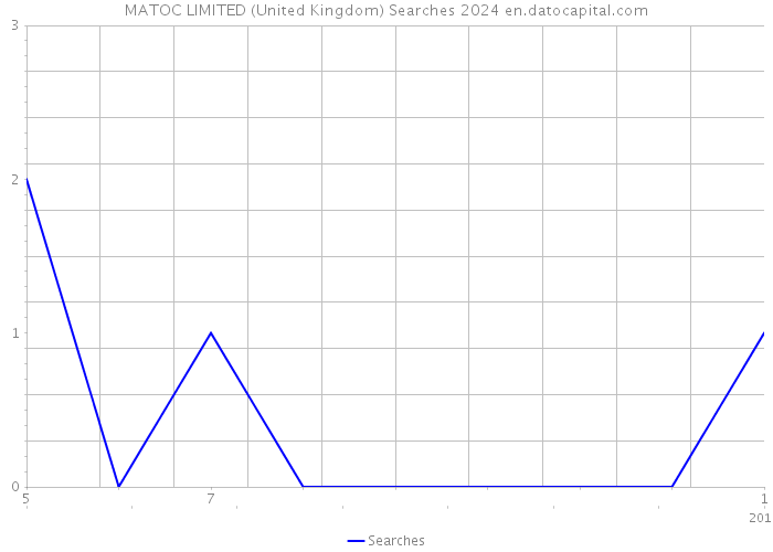 MATOC LIMITED (United Kingdom) Searches 2024 