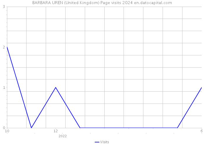 BARBARA UREN (United Kingdom) Page visits 2024 