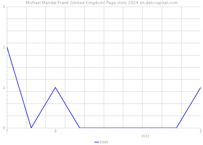 Michael Mandal Frank (United Kingdom) Page visits 2024 