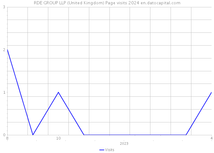 RDE GROUP LLP (United Kingdom) Page visits 2024 