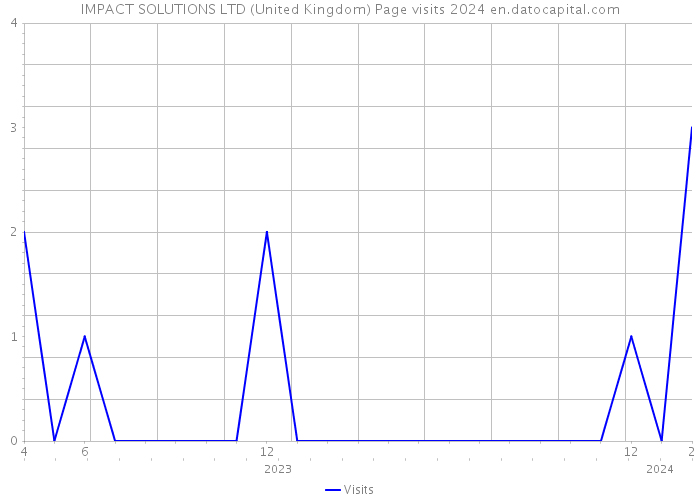 IMPACT SOLUTIONS LTD (United Kingdom) Page visits 2024 