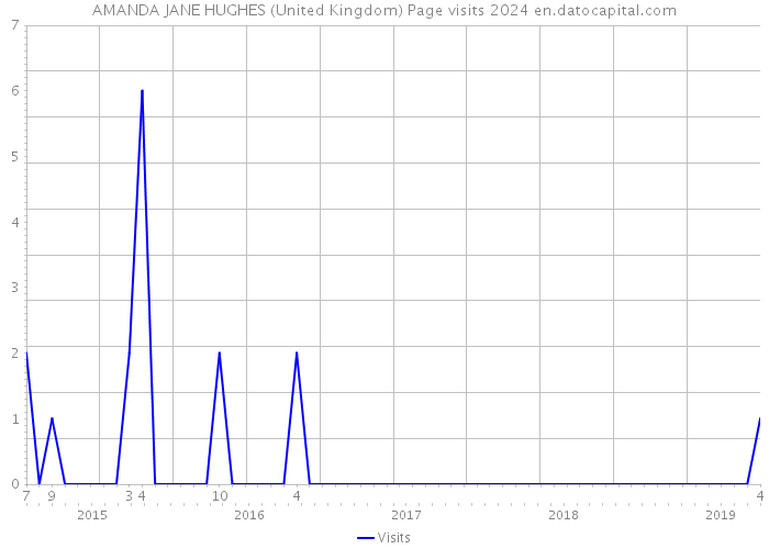 AMANDA JANE HUGHES (United Kingdom) Page visits 2024 