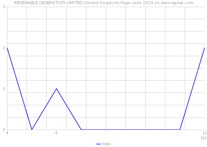 RENEWABLE GENERATION LIMITED (United Kingdom) Page visits 2024 