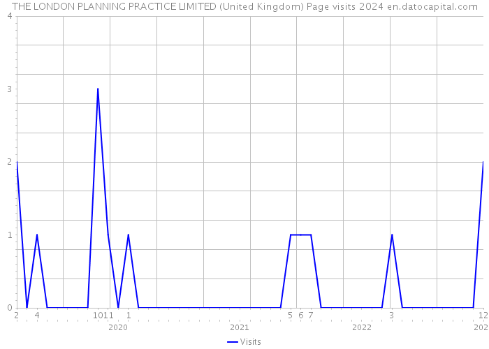 THE LONDON PLANNING PRACTICE LIMITED (United Kingdom) Page visits 2024 