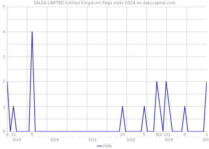 SALSA LIMITED (United Kingdom) Page visits 2024 