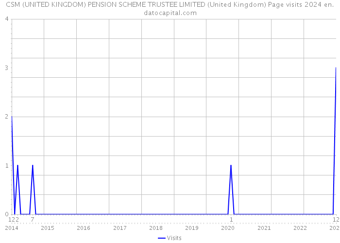 CSM (UNITED KINGDOM) PENSION SCHEME TRUSTEE LIMITED (United Kingdom) Page visits 2024 