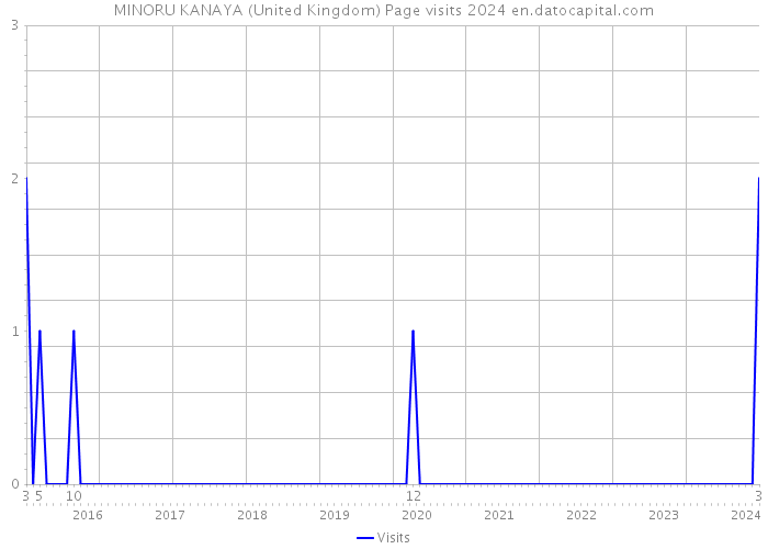 MINORU KANAYA (United Kingdom) Page visits 2024 