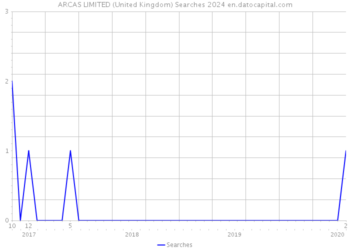 ARCAS LIMITED (United Kingdom) Searches 2024 