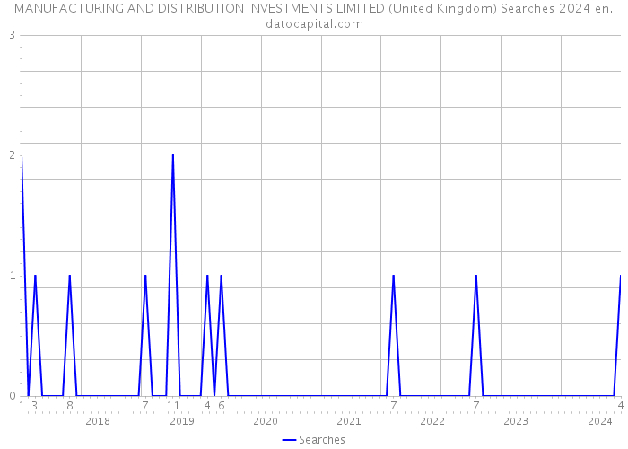 MANUFACTURING AND DISTRIBUTION INVESTMENTS LIMITED (United Kingdom) Searches 2024 