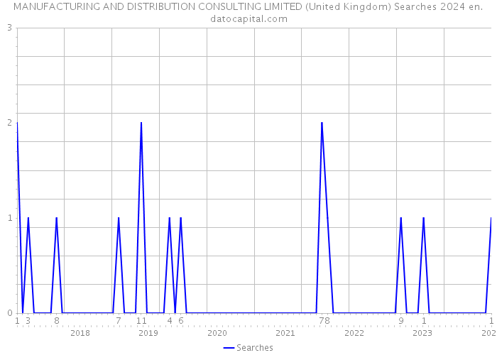 MANUFACTURING AND DISTRIBUTION CONSULTING LIMITED (United Kingdom) Searches 2024 