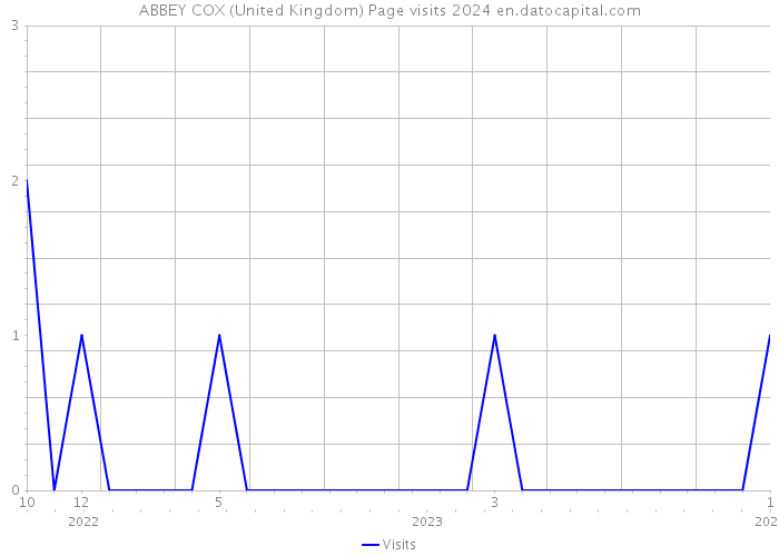 ABBEY COX (United Kingdom) Page visits 2024 