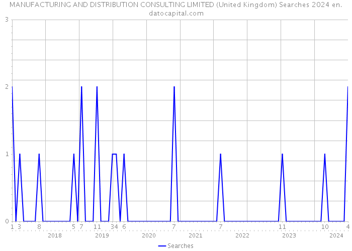 MANUFACTURING AND DISTRIBUTION CONSULTING LIMITED (United Kingdom) Searches 2024 