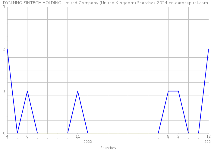 DYNINNO FINTECH HOLDING Limited Company (United Kingdom) Searches 2024 