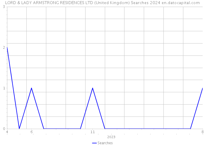 LORD & LADY ARMSTRONG RESIDENCES LTD (United Kingdom) Searches 2024 