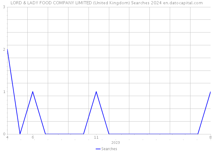 LORD & LADY FOOD COMPANY LIMITED (United Kingdom) Searches 2024 