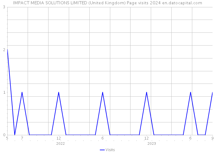 IMPACT MEDIA SOLUTIONS LIMITED (United Kingdom) Page visits 2024 