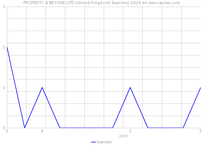 PROPERTY & BEYOND LTD (United Kingdom) Searches 2024 