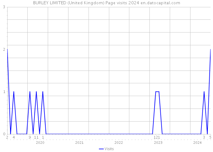 BURLEY LIMITED (United Kingdom) Page visits 2024 