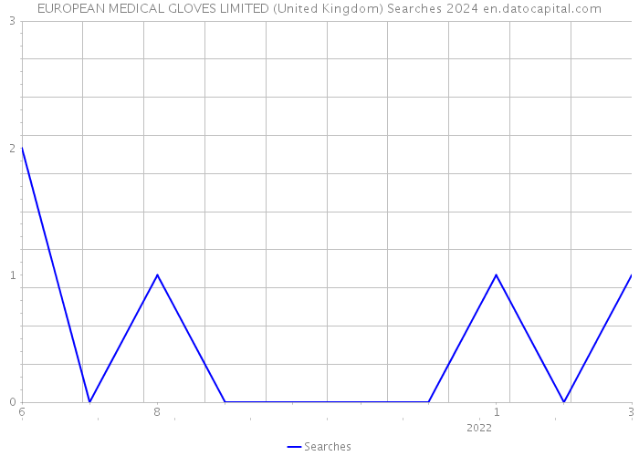 EUROPEAN MEDICAL GLOVES LIMITED (United Kingdom) Searches 2024 