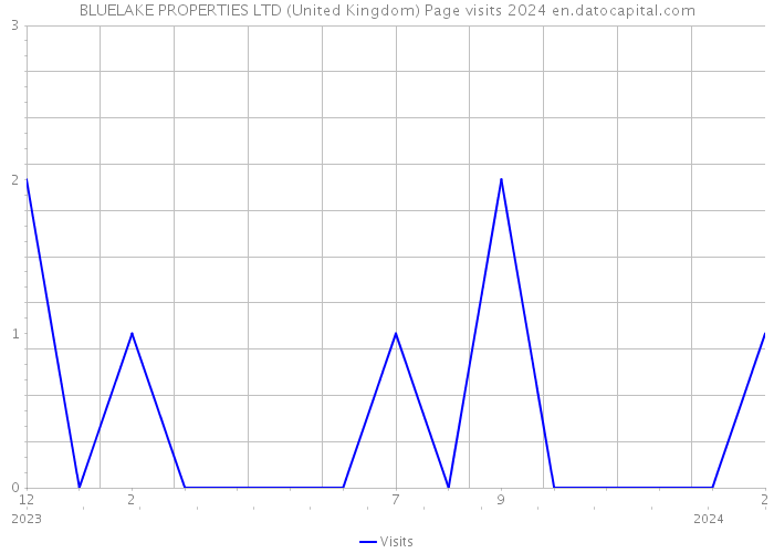 BLUELAKE PROPERTIES LTD (United Kingdom) Page visits 2024 