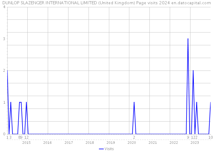 DUNLOP SLAZENGER INTERNATIONAL LIMITED (United Kingdom) Page visits 2024 