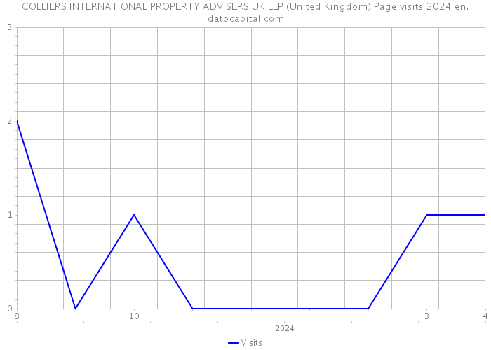 COLLIERS INTERNATIONAL PROPERTY ADVISERS UK LLP (United Kingdom) Page visits 2024 