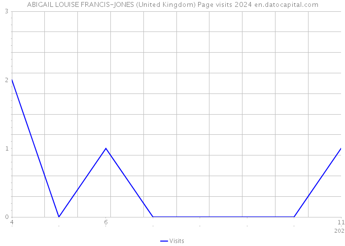 ABIGAIL LOUISE FRANCIS-JONES (United Kingdom) Page visits 2024 