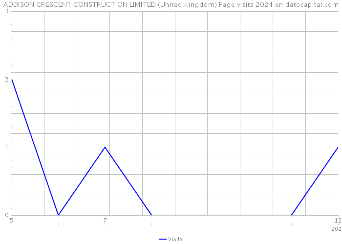 ADDISON CRESCENT CONSTRUCTION LIMITED (United Kingdom) Page visits 2024 