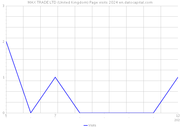 MAX TRADE LTD (United Kingdom) Page visits 2024 