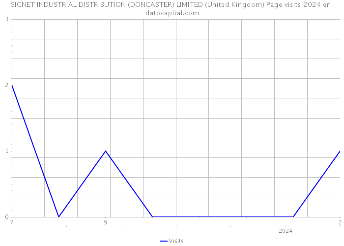 SIGNET INDUSTRIAL DISTRIBUTION (DONCASTER) LIMITED (United Kingdom) Page visits 2024 