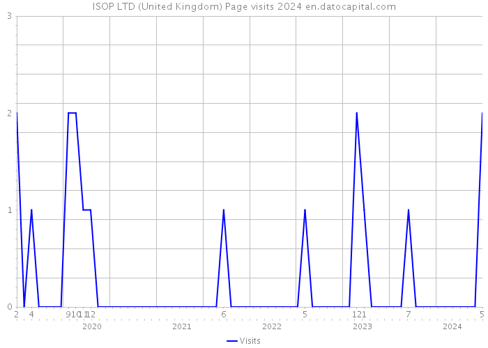ISOP LTD (United Kingdom) Page visits 2024 