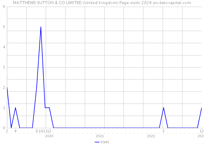 MATTHEWS SUTTON & CO LIMITED (United Kingdom) Page visits 2024 