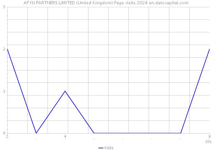 AFYN PARTNERS LIMITED (United Kingdom) Page visits 2024 