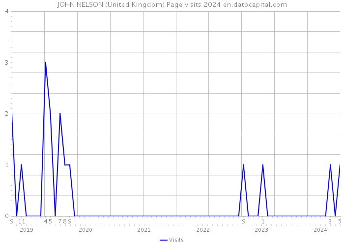 JOHN NELSON (United Kingdom) Page visits 2024 