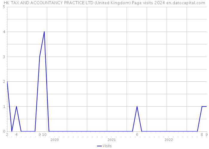 HK TAX AND ACCOUNTANCY PRACTICE LTD (United Kingdom) Page visits 2024 