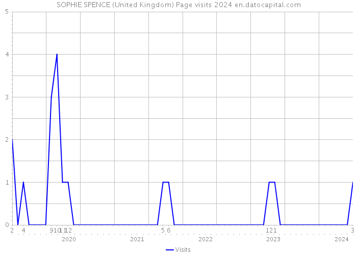 SOPHIE SPENCE (United Kingdom) Page visits 2024 